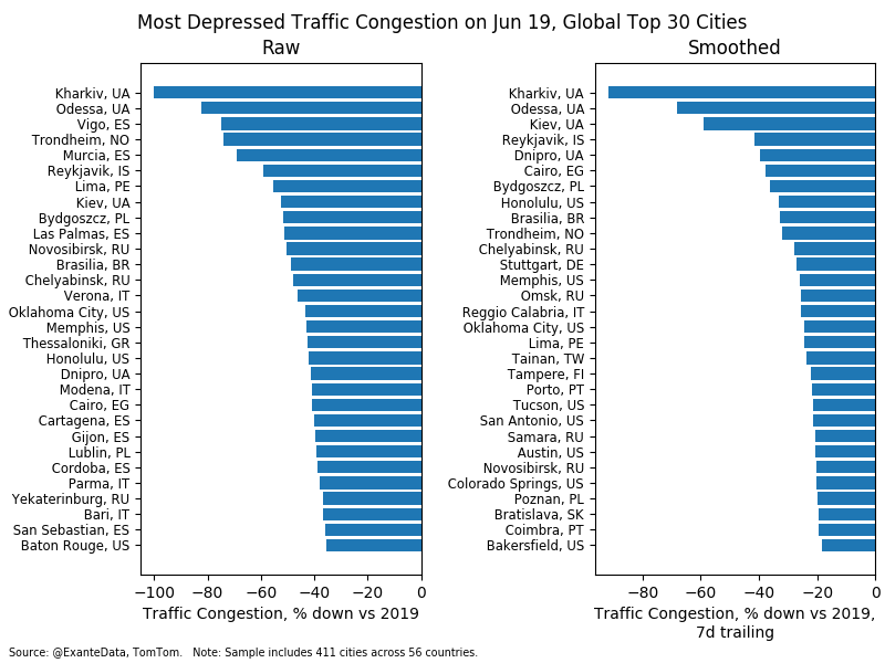 Real-time traffic data tracks the ongoing impact of #COVID19 on economies and, recently, the impact of the conflict in Ukraine.

Current countries in focus: #Ukraine #Iceland #Egypt #Peru #Portugal

*Note: traffic data missing in China https://t.co/0Fcm2uNtpG