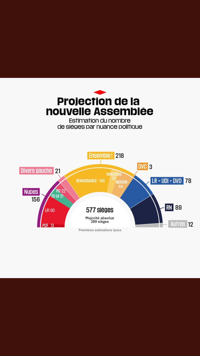 @BrndBenjamin Pas d’avantage Ensemble + LR = majorité 
Donc les lois liberticides continueront à vivre