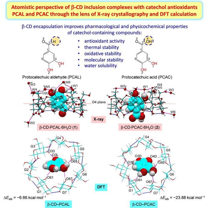 Molecules_MDPI's tweet image. #RecommendedPaper
β-#Cyclodextrin Inclusion Complexes with #Catechol-Containing #Antioxidants #Protocatechuic #Aldehyde and Protocatechuic Acid—An Atomistic Perspective on Structural and #Thermodynamic Stabilities
By: Thammarat Aree
👉mdpi.com/1420-3049/26/1…
📌#inclusioncomplex