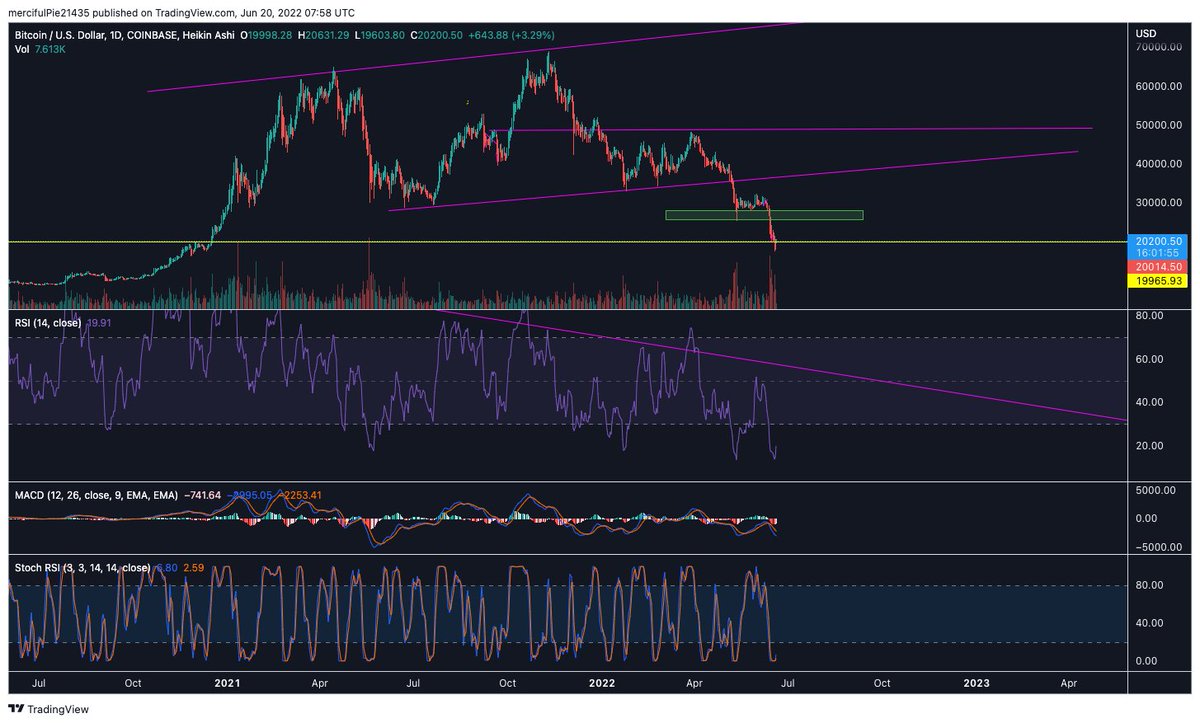 JosephE97's tweet photo. After fathers day bounce in crypto. We can possibly expect #BTC to return to the 25k-27k level over the coming week. I would expect a rejection from this level and bitcoin to come back down to retest the 20k level again. https://t.co/lmMfBCJN4d