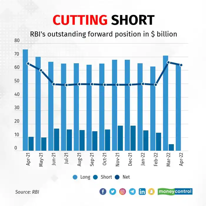 moneycontrolcom's tweet photo. The RBI has run off its short dollar positions and at the same time elongated its forward dollar purchases to manage the impact of its forex intervention on domestic rupee liquidity.
Read more ⏬
https://t.co/92FfvjxSOt
#RBI #ForeignMarket #ForeignExchanges https://t.co/sNfokjgksp
