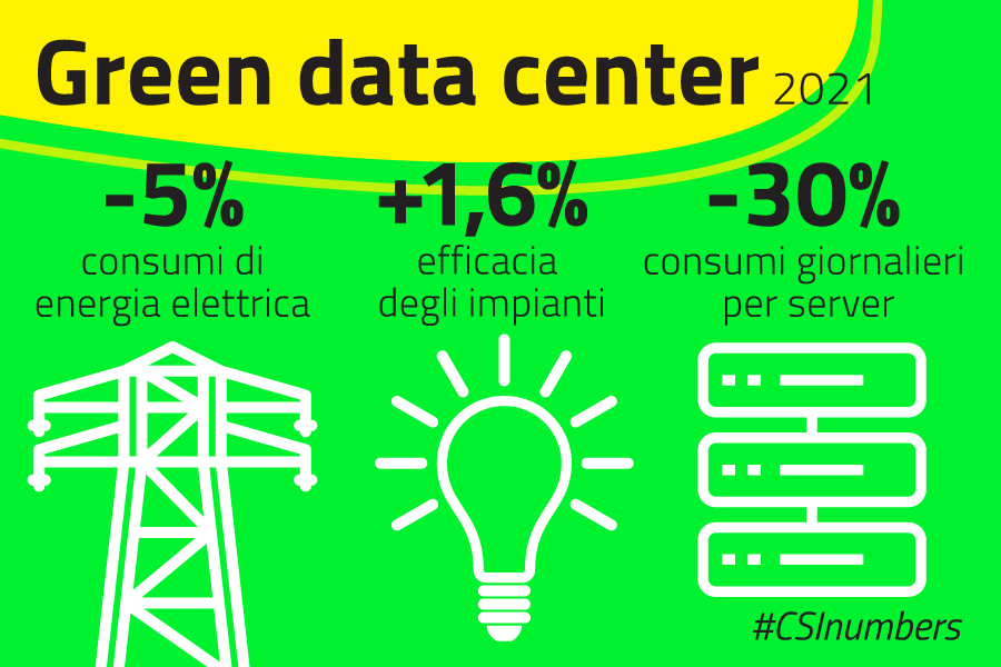 csipiemonte's tweet image. #GREEN 🍀 Nel #2021 i consumi elettrici ICT dei nostri data center sono ancora migliorati 💪
Il data center di #Torino: -5% energia elettrica, -30% consumi giornalieri per server, +1,6% efficacia degli impianti ➡ bit.ly/3OhEjrJ
#CSInumbers #nuovocsi #yourdigitalpartner