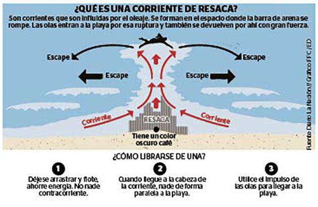 guardiacivil's tweet photo. Si vas a ir a la playa... esto te interesa:

En el mar si una resaca te atrapa no nades contra la corriente. Hazlo de forma paralela a la orilla.
Si ves que no lo consigues pide ayuda y mantente a flote, la corriente no te sumerge.

#VeranoSeguro2022🌅 https://t.co/ASrjKpQMnH
