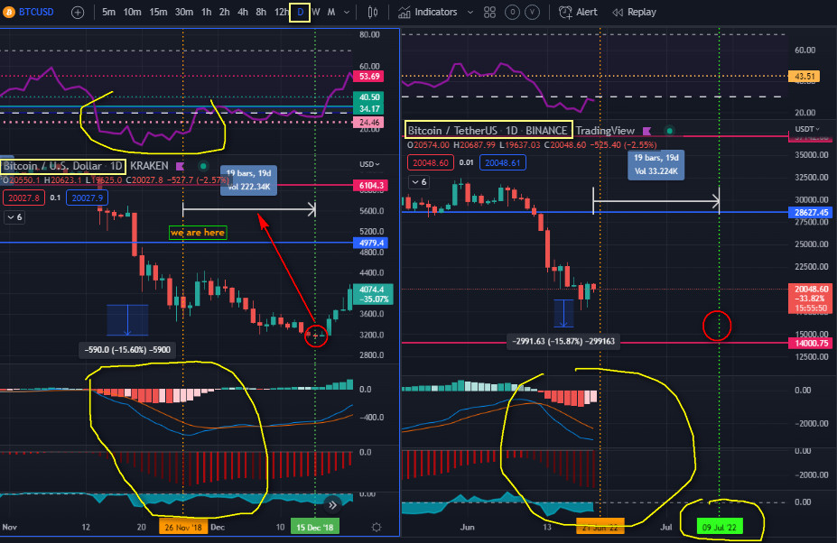 LifeBitcoin4's tweet image. #Bitcoin looks to hit its low point during few weeks. It similar like copy of all indicators on a Daily TF back in 2018 bearish year. Based on previous macro charts. Doesn't mean it will be easy after a potential low point... @_Hugo_Ramos_ @ToneVays @tradedevils