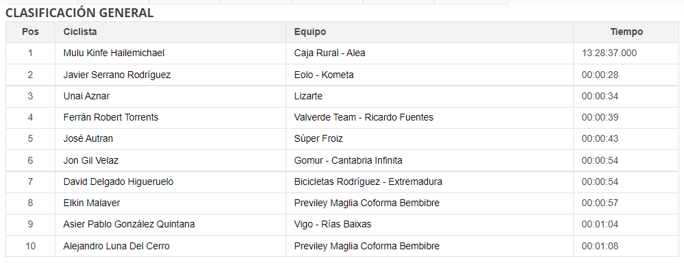ElPeloton's tweet photo. RESULTADOS #VueltaExtremadura22 Aquí os dejamos el top-10 final de la @vuelta_ex con @KinfeMulu (@FilialCajaRural ) en lo más alto seguido por @javiserrano_21 (@FundContaTeam ) y @VijuescaUnai (@EquipoLizarte )
📄La clasificación completa en este enlace👇
https://t.co/7f1hzIBJix https://t.co/VSKJapm1P8