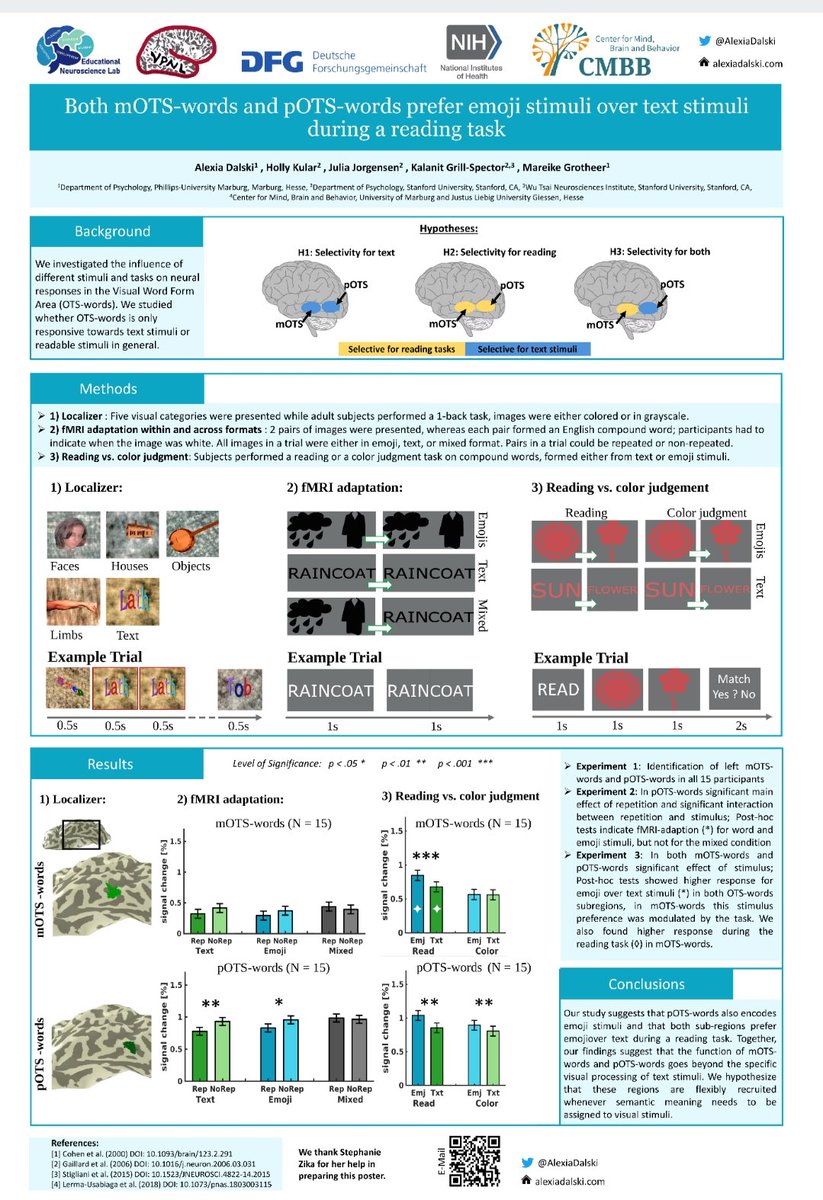 Presenting my recent work supervised by <a href="/mareikegrotheer/">mgrotheer</a> at #OHBM22 😊 The Visual Word Form Area (OTS-words) is crucial for reading - but is it only sensitive to text or to any other kind of "readable" stimuli? It's MT1012, so come around at 13:15 -14:15 to have a chat!