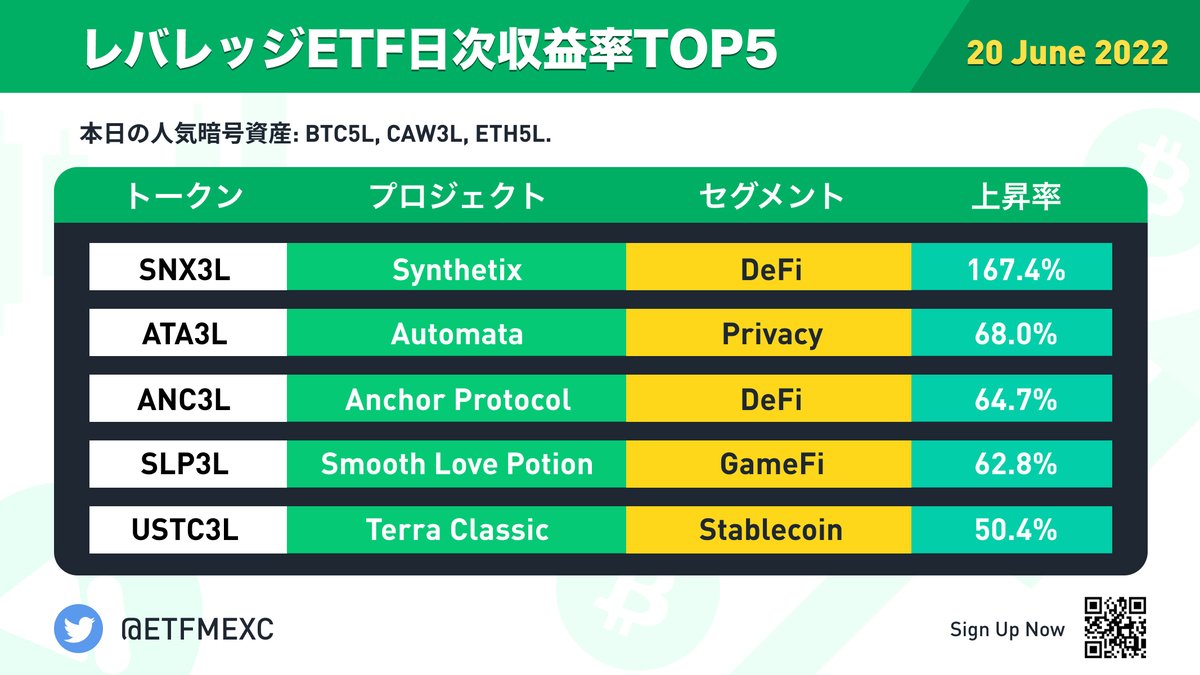 MEXC_Japan's tweet photo. 【レバレッジETF日次収益率TOP5】

🏆本日の上昇率TOP5のレバレッジ #ETF トークンです🚀

1⃣ #SNX3L ⏩ @synthetix
2⃣ #ATA3L ⏩ @AutomataNetwork
3⃣ #ANC3L ⏩ @anchor_protocol
4⃣ #SLP3L ⏩ @AxieInfinity
5⃣ #USTC3L ⏩ @terra_money

#DeFi #Privacy #GameFi #Stablecoin https://t.co/Y7b7F89r2x