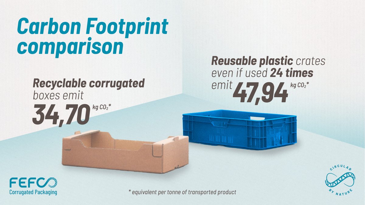 Did you know that a recyclable #corrugated #cardboard box emits less CO2 than a plastic crate reused 24 times?​
​
fefco.org/sites/default/…

Follow FEFCO for the results of a new life cycle assessment study and to learn how cardboard is #CircularByNature 💚.