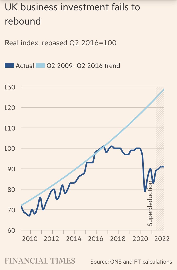 If you squint very, very hard at this graph of business investment in the UK, you might just be able to spot when the Brexit referendum happened.

If you don't spot it immediately, relax your eyes and keep looking. It's like one of those magic 3D pictures.
ft.com/content/7a209a…