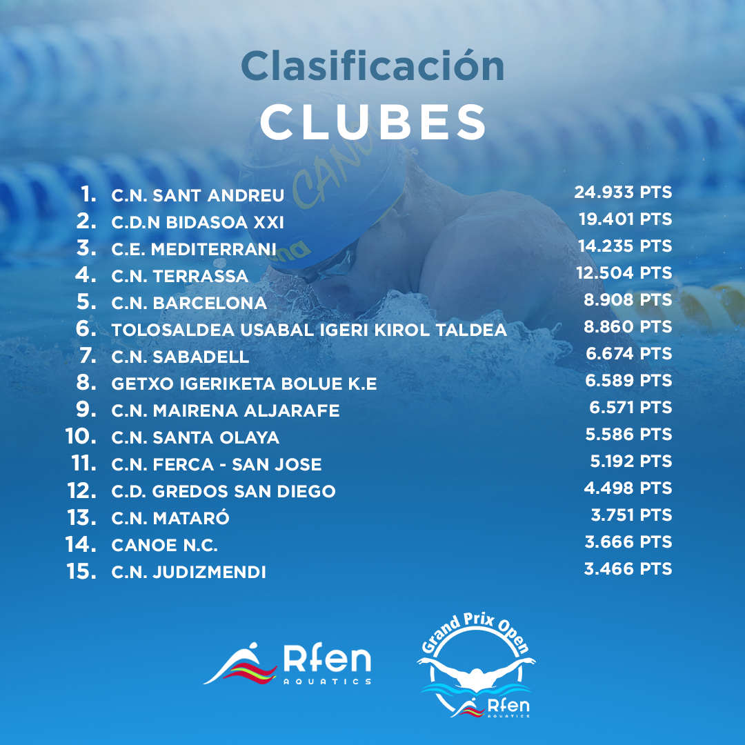 Tras la 6ª etapa, felicitar al C.N. Sant Andreu por su liderazgo en el ranking de clubes de este IV Grand Prix OPEN RFEN de Natación. 

El club catalán se encuentra en el primer lugar con 31.537 puntos FINA, seguido por el C.D.N Bidasoa XXI con 21.837 puntos FINA.