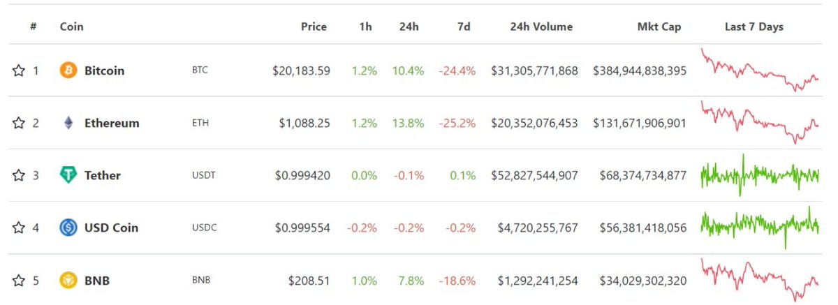 📢 Good morning everyone, the market is showing some signs of improvement but lets not forget we are significantly down for the month and the real threat of recession has not been priced in yet

Stay vigilant until we pass that hump