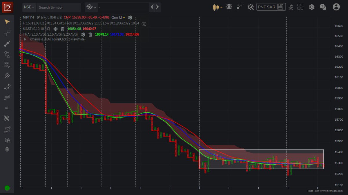Babboochak's tweet photo. Solid consolidation.. MAs too merging with each other.. Expecting a good move either side of breakout. My Bias is negative as TOI negative.. 
@ManishShah6 
@srvithal388
#ahmedabadnest 
#noiselesstrading https://t.co/Afrgin8qT0