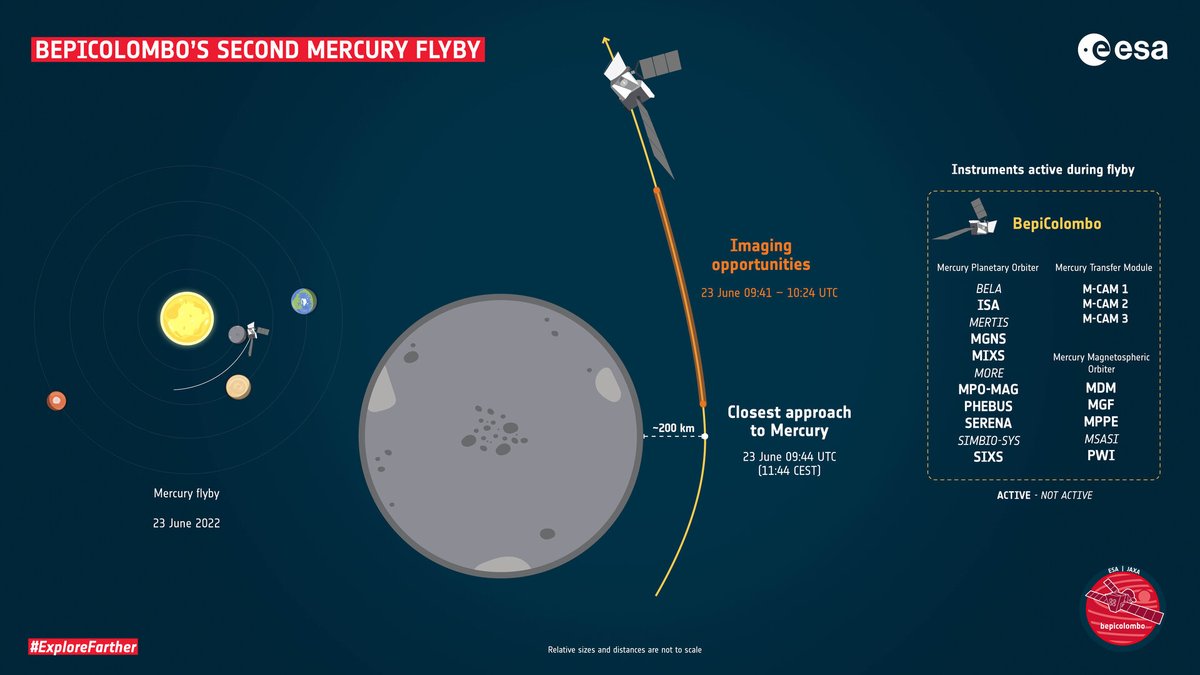 Get ready for #BepiColombo's second #MercuryFlyby this Thursday! Here are all the details 👉esa.int/Science_Explor… #ExploreFarther