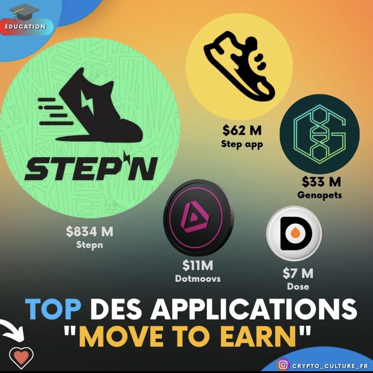 cryptoculturefr's tweet photo. Top des app move to earn #movetoearn #stepn #stepapp #bitcoinfrance #cryptoactus #cryptonews https://t.co/GZ9ZGIhyRK