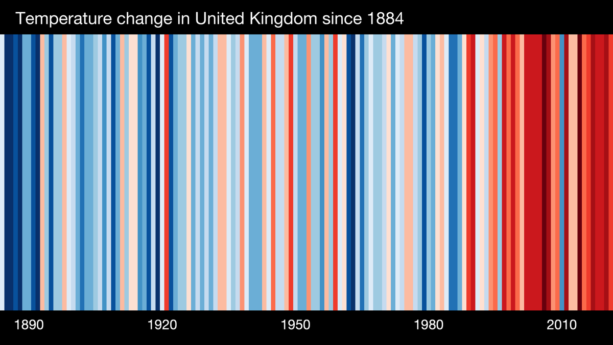ed_hawkins's tweet photo. Tomorrow (June 21st) is the annual #ShowYourStripes day, when we encourage people to start climate conversations using the Warming Stripes.
In the UK, temperatures have already increased by about 1.5°C, faster than the global average.
Find your graphics: https://t.co/NCt3GNpeSN https://t.co/IEyvNZbVRx