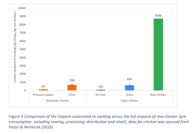 sartorialfoodie's tweet photo. Great to see the #EnergyUse and #GHGE of #InstantPot and #AirFryer calculated compared to oven use (and the impact of ingredients). On average 5.2 times less energy than an oven! https://t.co/P1igM2FKJi
@equisime @NickRousseau1 @InstantBrandsUK https://t.co/iWS9QspjPR