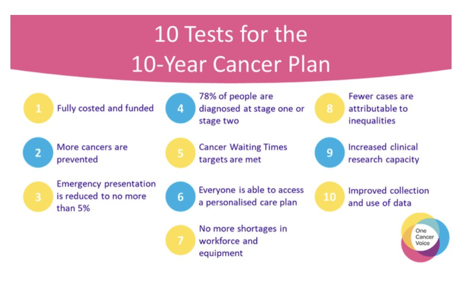 Today, with 50+ cancer charities, we are writing to @sajidjavid setting out our expectation for next month’s #10yearcancerplan
 
It must be:
 
✅Fully planned, costed and funded
✅Address shortages in the cancer workforce
✅Match ambition with accountability

#OneCancerVoice