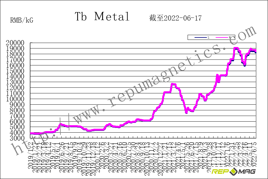 Frank_Repumag's tweet photo. Repumag weekly trend report on NdFeB raw materials https://t.co/QyCwZatWCu