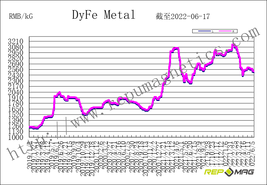 Frank_Repumag's tweet photo. Repumag weekly trend report on NdFeB raw materials https://t.co/QyCwZatWCu