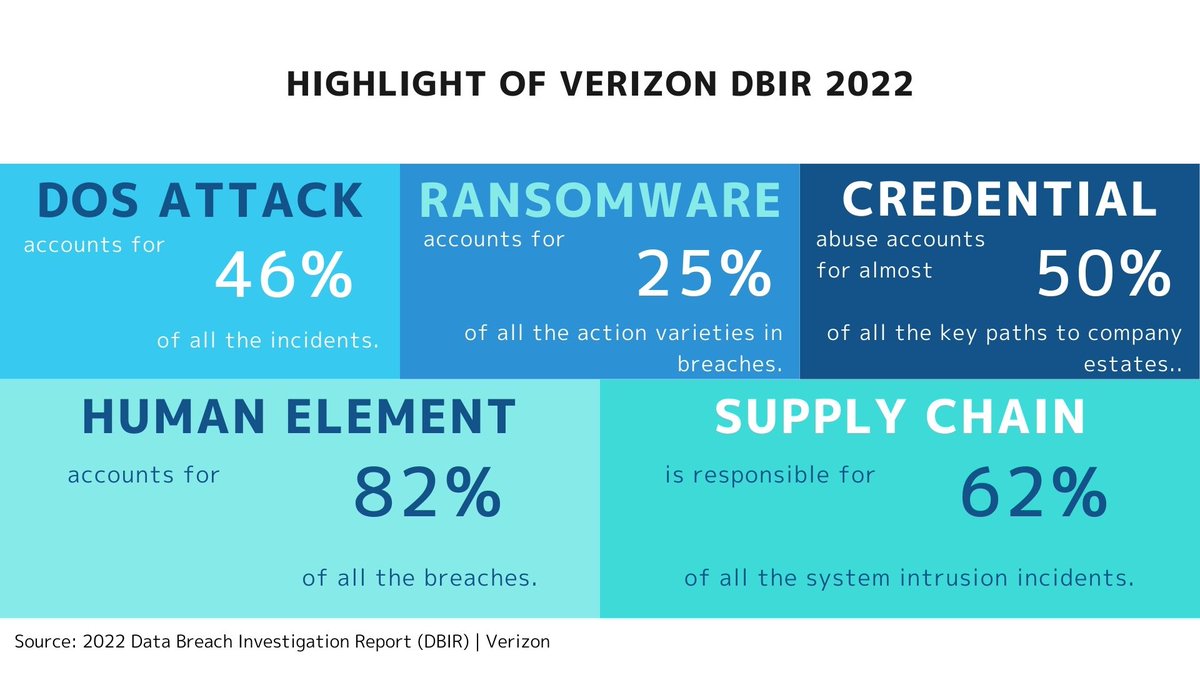 KentTokuda's tweet photo. 🌟Highlight of Verizon DBIR 2022

Supply chain risk is one tough topic...
The exposure of geopolitical risks and the increasing complexity of supply chains will surely further demand the need to address this!

#DBIR #SupplyChain #Security #securitybreach #cybersecurity #infosec https://t.co/2ywF8X10j6