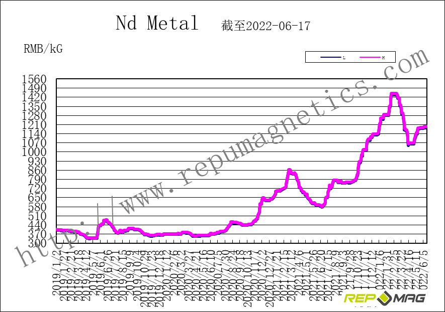 Frank_Repumag's tweet photo. Repumag weekly trend report on NdFeB raw materials https://t.co/QyCwZatWCu