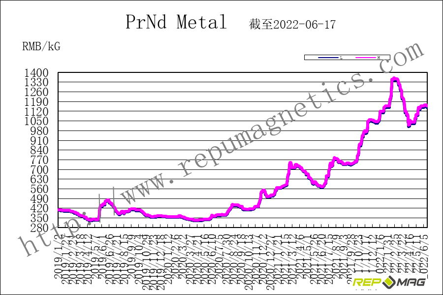 Frank_Repumag's tweet photo. Repumag weekly trend report on NdFeB raw materials https://t.co/QyCwZatWCu