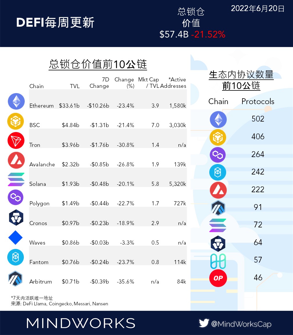 MindWorksCapCN's tweet photo. DeFi每周更新 6/20

本周TVL全面加速下跌，主要由于市场资产价格快速下降，导致大量资产被清仓。

(1/2) https://t.co/2XtIUrMZbg