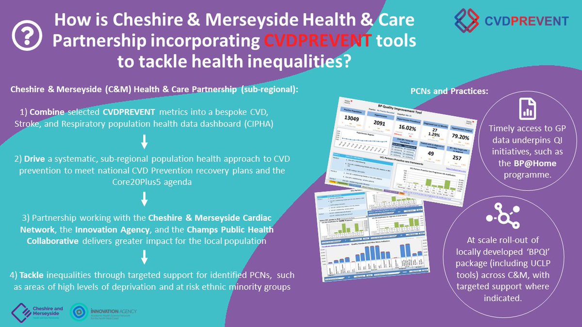 C_MPartnership's tweet photo. Our Hypertension Accelerator Project is combining #CVDPREVENT metrics into a bespoke dashboard on our @CM_CIPHA system, to help identify trends to enable us to tackle inequalities &amp; tailor our care services &amp; plans around the needs of our people https://t.co/gO3cI3VKRH #CMDigital https://t.co/nT1EufLXp5