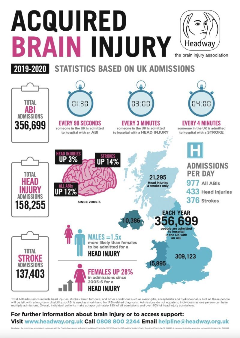 HeadwayWorcs's tweet image. A better understanding and awareness of ABIs is needed in all of our communities. Your life as you know it can change in but a moment 💔 headwayworcestershire.org.uk #headway #abi #stroke #braincancer #braininjury #braininjuryawareness