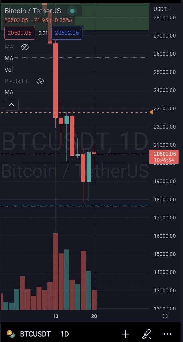 Cryptozetta's tweet photo. Importante momento en BTC después del toque en el punto Fibonacci 71.8%, estamos viendo a los toros tomar control en $17k.

Este movimiento podría continuar aún más fuerte si se desata un Short Squeeze. https://t.co/7D1Vm3UjuQ