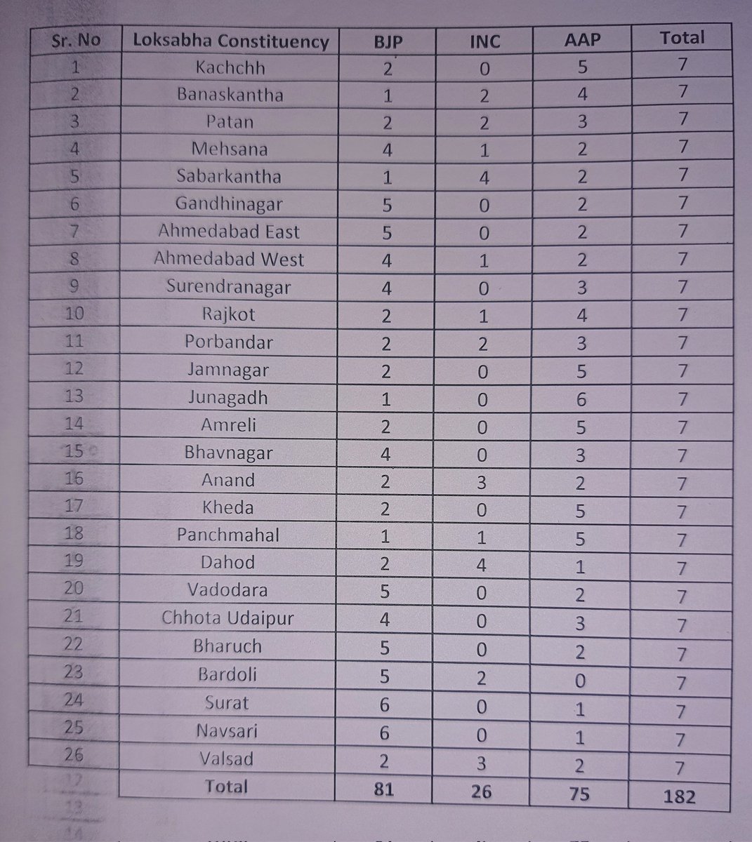 बड़े ही संघर्ष के बाद 31st May 2022 का सर्वे रिपोर्ट आ चुका है, 
Party    Seat   Vote%
BJP         81     36.77
INC        26     23.67
AAP       75     34.70

तगड़ी लड़ाई लड़नी पड़ेगी बाहर वालो से और अंदर वालो से भी....!