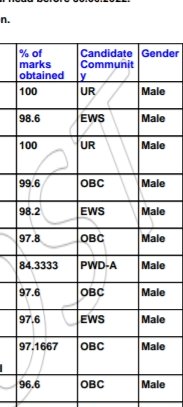 Ashutos22804494's tweet photo. What's going on how can the merit can be so high means more than the 100% 
The process of gds 2022 is so inappropriate  .#gds #result #PostOfficeScandal 
@IndiaPostOffice https://t.co/vosn5M4SaG