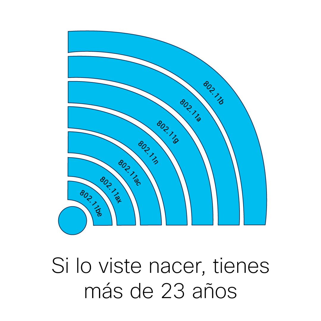 En el #DíaDelWiFi 💓, comenta: ¿cuál fue el primer estándar que usaste?

#WorldWiFiDay