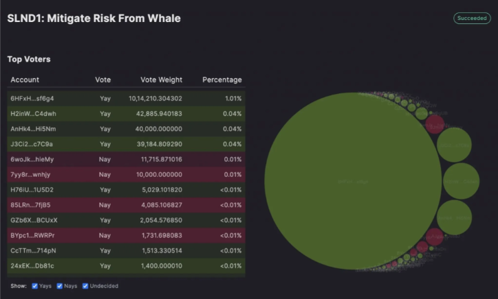 Solend Takes Over Whale Account; What Does It Mean For Decentralisation?

#NFTCommunity