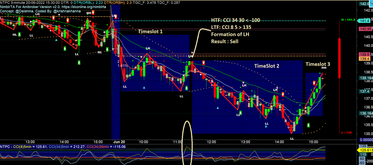 krishnakhanna's tweet photo. #NTPC #Timeslot #Retest #Sell #Amibroker #NimblrTA @Deishma https://t.co/YgU1VxhQ1a