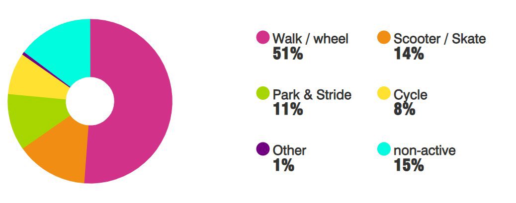Wow, look at our 'travelling to school' data! 85% of our children are now actively travelling to school, compared to 71% in March! Keep up the great work guys, you are well on your way to earning those badges. <a href="/livingstreets/">Living Streets</a> <a href="/CdaleActiveEd/">RebeccaAntcliffe_ActiveEd</a> <a href="/We_Are_CAS/">Creating_Active_Schools</a>