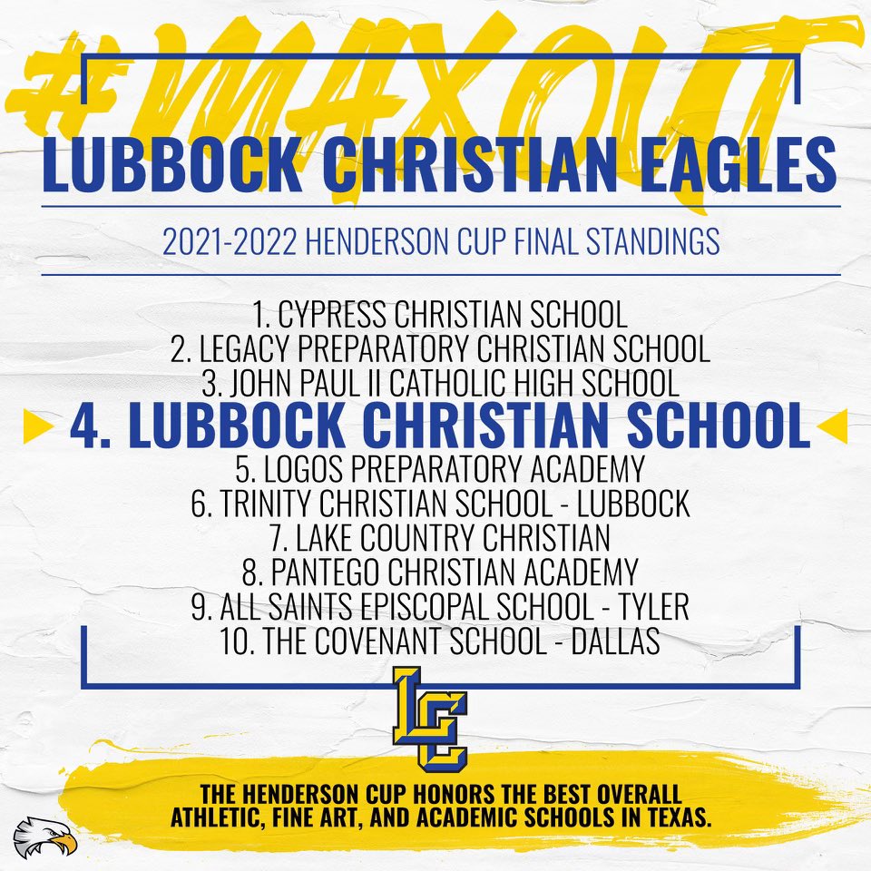 LCHSEagles's tweet photo. Way to go Lubbock Christian! LCS was the smallest school in the state in 4A the last two years and yet they earned back-to-back top 4 finishes for overall top school! Thank you teachers, coaches, parents, and to the wonderful students at LCS! #maxout @pchristy11 @RandyRosetta https://t.co/qJtAjuOKAE