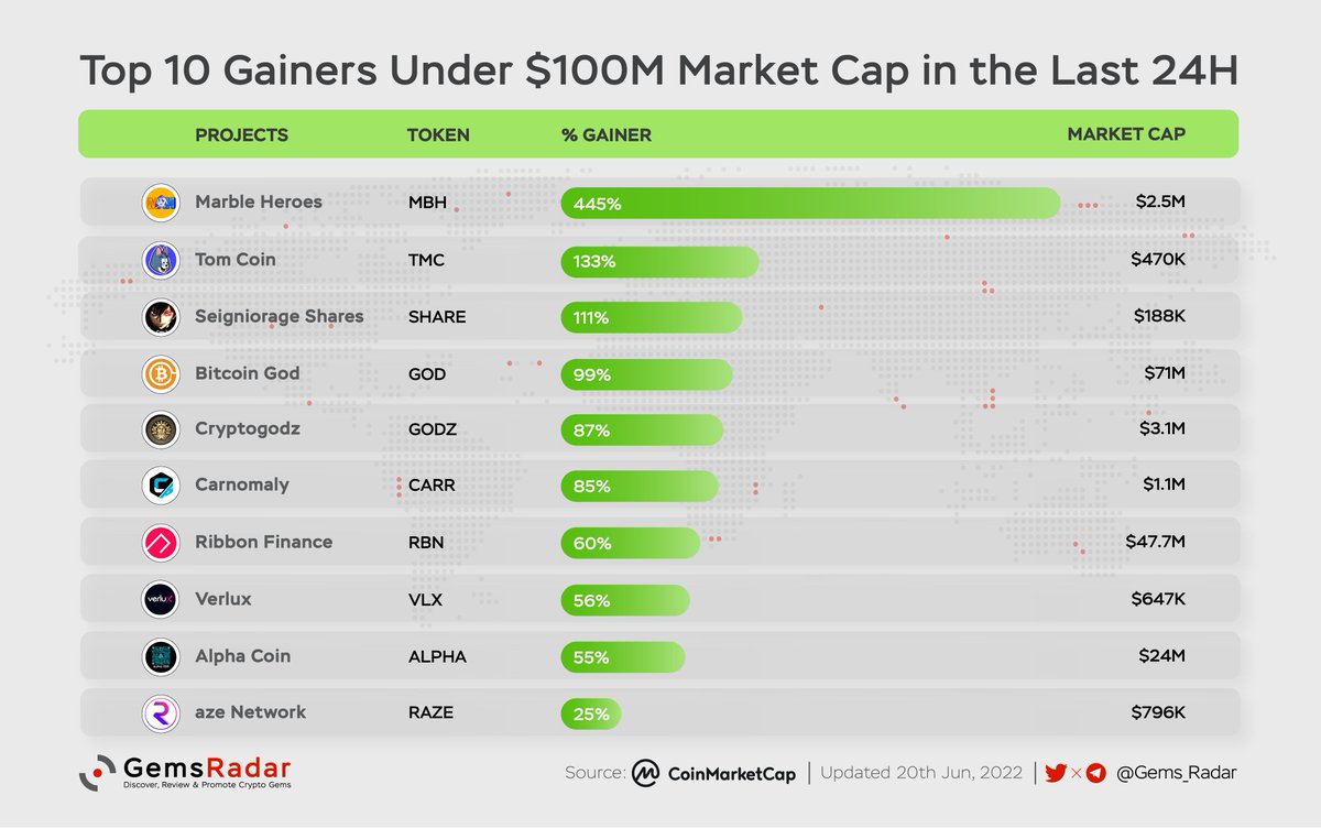 Top 10 Gainers Under $100M Marketcap in the last 24h 

$MBH @marble_heroes
$TMC <a href="/Tomcoin_bnb/">Tom Coin</a>
$SHARE @DollarProtocol
$GOD <a href="/BitcoinGodOrg/">BitcoinGod</a>
$GODZ <a href="/CryptogodzNFTG/">Cryptogodz (GODZZ)</a>
$CARR <a href="/carnomaly/">Carnomaly</a>
$RBN <a href="/ribbonfinance/">Aevo (fka Ribbon Finance)</a>
$VLX <a href="/VerluxNFT/">VerluxNFT</a>
$ALPHA @alphacoin22
$RAZE <a href="/R4ZE_Network/">ISMELLBLOOD 🩸 (CAPTURED)</a>

#gainers
