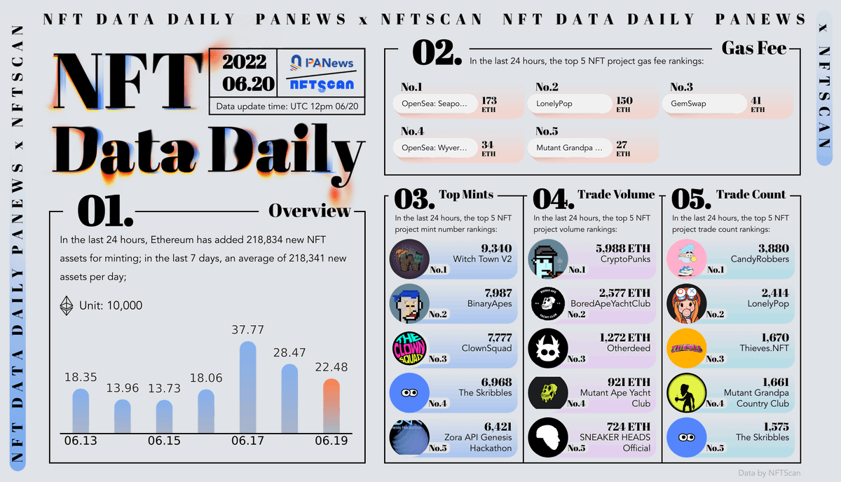 PANONYGroup's tweet photo. #NFTCommunity #NFTs 2022.06.20 

@PANONYGroup x @nftscan_com #NFTDataDaily 

Past 24 hours top volume #NFT project ranking on #Ethereum !

@LonelyPopNFT  has transaction count of 2,414 pieces in the last 24 hours. https://t.co/4nxiS31ldS