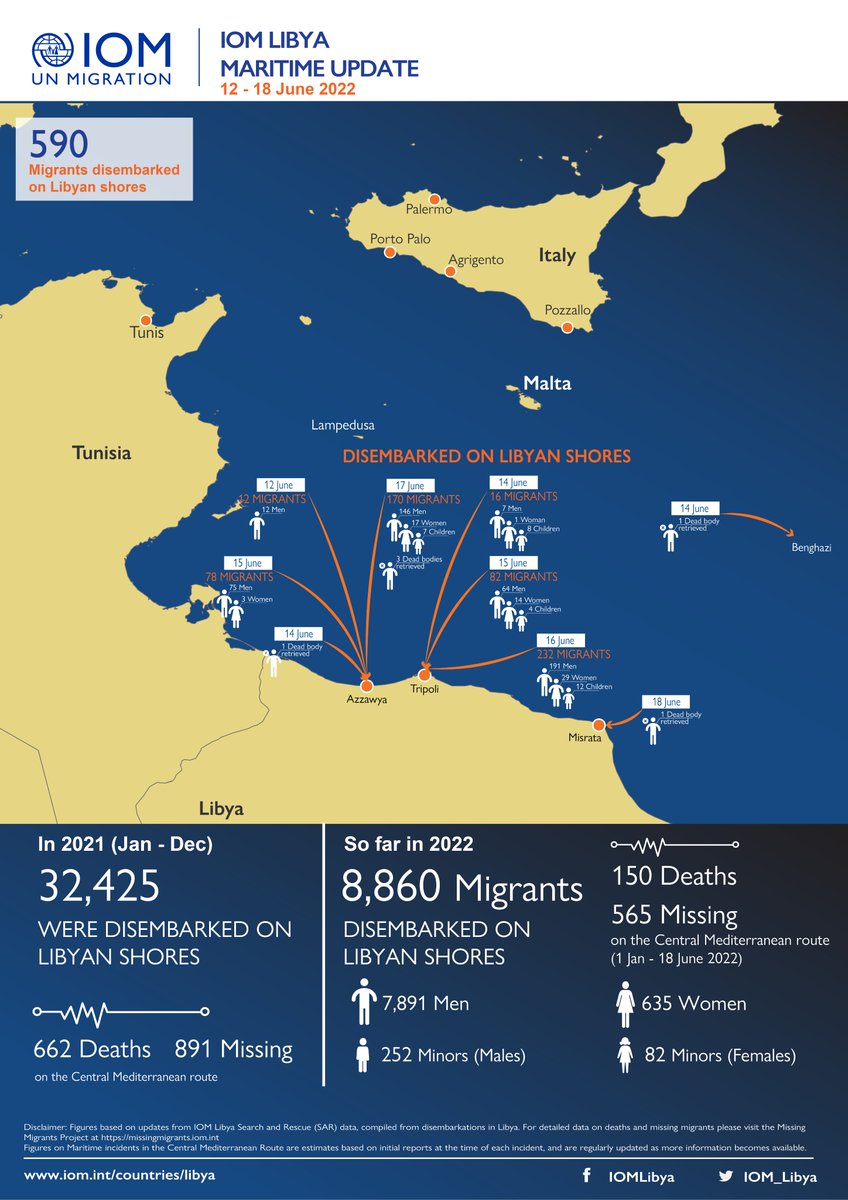 IOM_Libya's tweet photo. In the period of 12 - 18 June 2022, 590 migrants have been disembarked back on Libyan shores.

👇 IOM Libya's Maritime Update👇 https://t.co/DvVTTreLDA