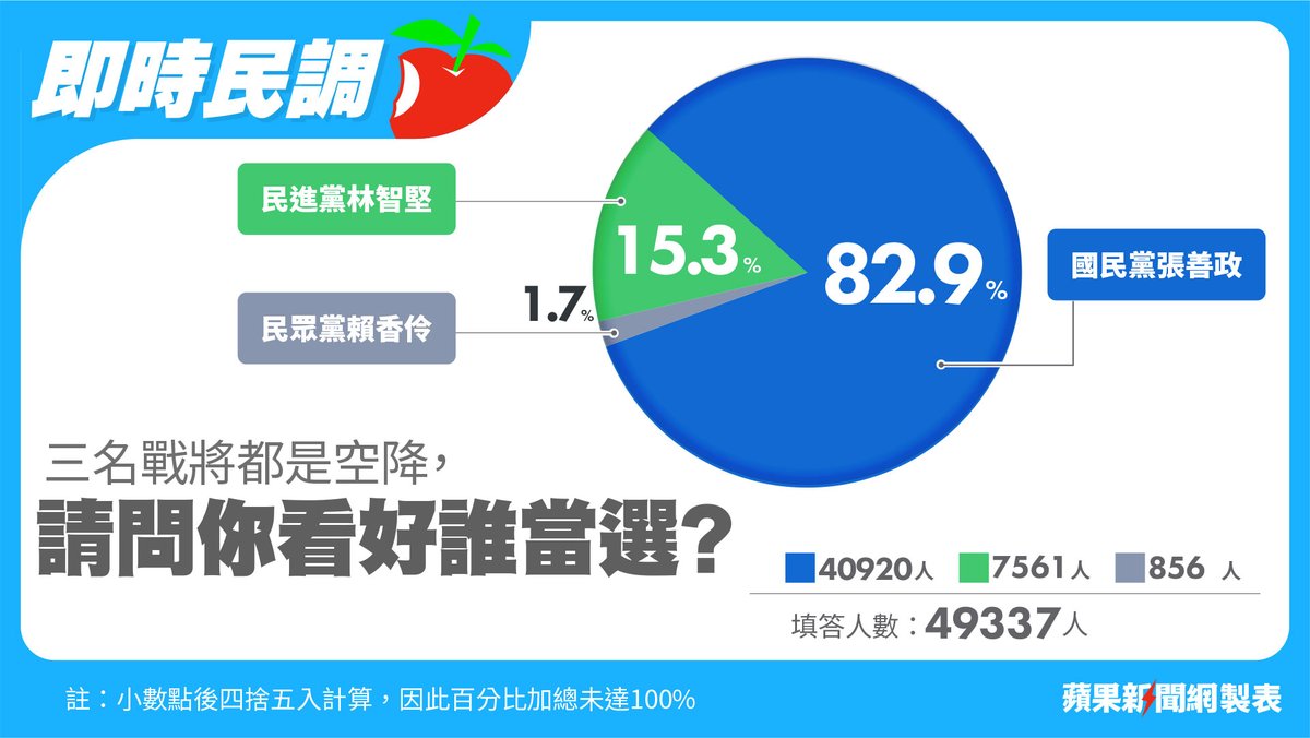 蘋果民調｜張善政、林智堅搶桃園市長 兩人出現戲劇性落差 →→ https://t.co/nxakMsGRgy