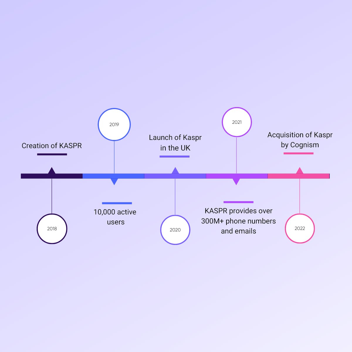 kaspr_io's tweet photo. Kaspr is a lead generation tool that collects real-time data from the web💻

The tool has been around for 4 years now. Here's a timeline that tracks key moments in the company⏳

#kaspr #prospecting #B2B #prospectingtool #timeline https://t.co/Omm0sjKZpJ