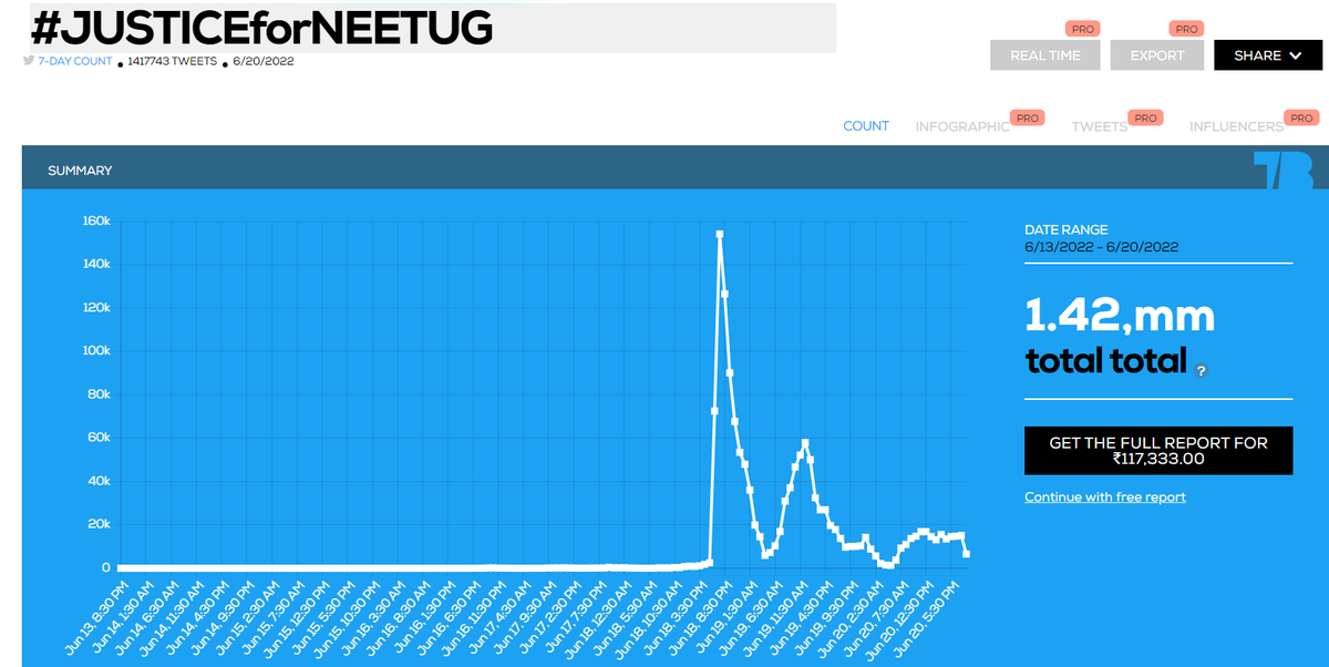 klaus_niklauss's tweet photo. Total 14Lakh 20Thousands done.....Can't you see it NTA?  What more is there to say?

And Twitter only shows count of past 24 hours in trending page not the total tweets. You can see total count at https://t.co/CbxQRFuldR

#JUSTICEforNEETUG @PMOIndia @DG_NTA @dpradhanbjp https://t.co/MeOlzV9XKu