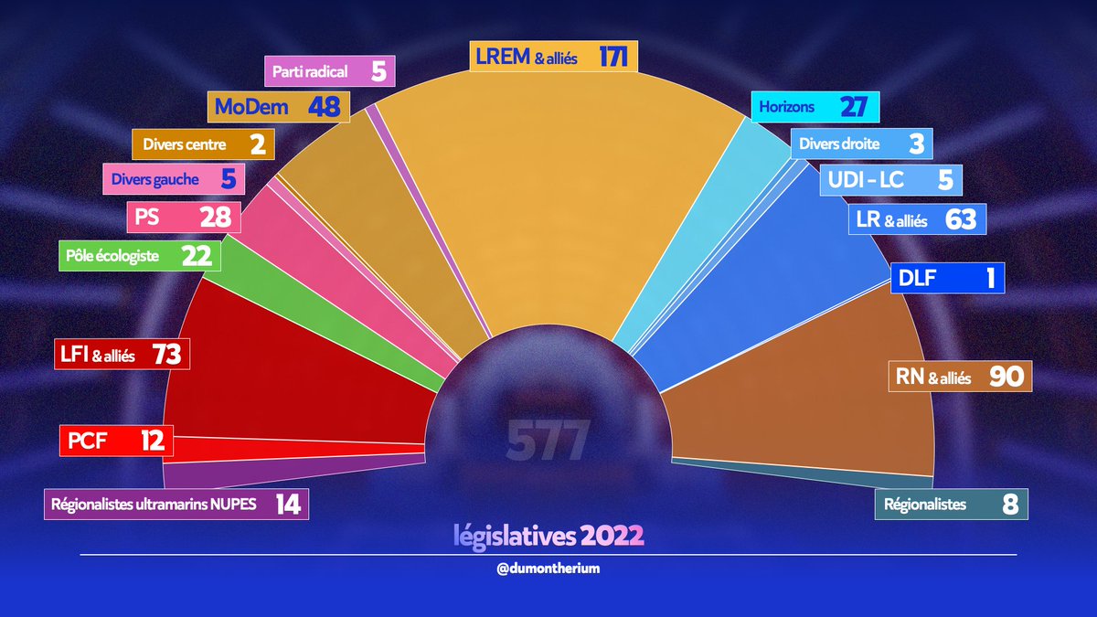 🗳️🇫🇷 #Législatives2022

Je vous propose un décompte définitif de la nouvelle Assemblée nationale.

🟠 #Ensemble 251 sièges, dont 171 pour #LREM 
🔴 #NUPES 149 sièges, dont 73 pour #LFI 
🟤 #RN 90 sièges
🔵 #PourVousDéfendre 68 sièges, dont 63 pour #LR 
🟣 #Régionalistes 8 sièges