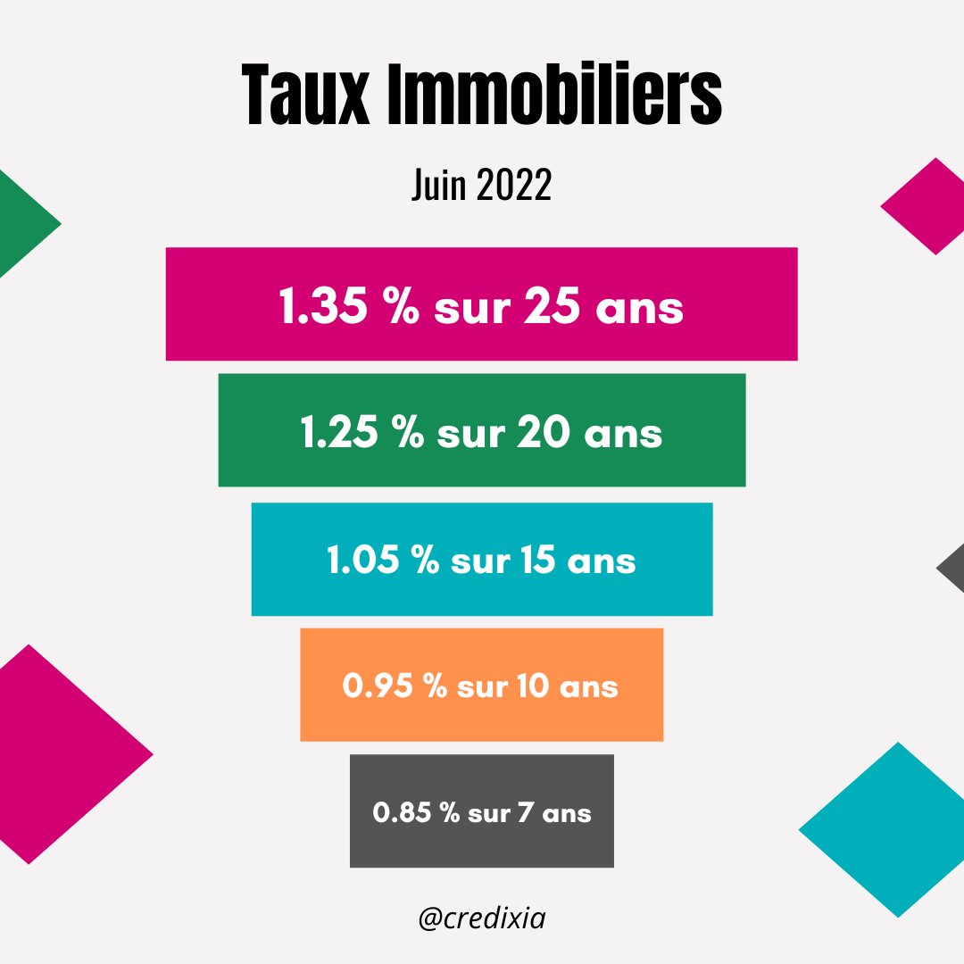 CREDIXIA's tweet photo. ☝️ La hausse des taux se poursuit ce mois-ci ☝️

🤔 Plusieurs raisons expliquent cette tendance.

Hausse du taux d’emprunt de l’État, hausse de l'OAT10ans, hausse des taux directeurs de la BCE, etc 📊

Consultez notre analyse complète sur notre site !🤗

#courtierimmobilier #immo https://t.co/sFtVyUYzxb