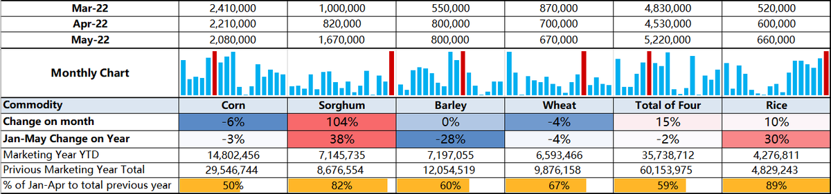 JCI: China Grain Imports Exceeded 5 MMT in May, Sorghum Surges