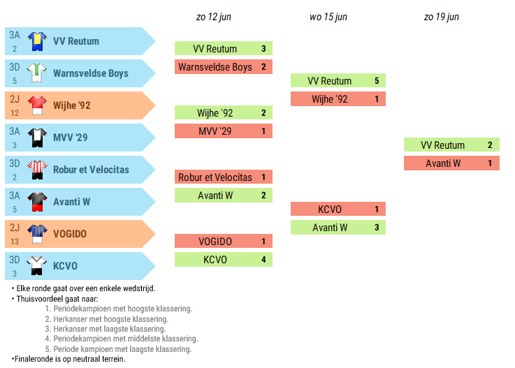 Promotie/Degradatie KNVB Oost (Voetbal_Oost_PD) / Twitter