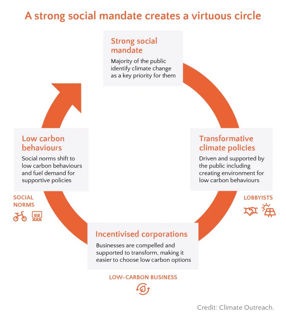 How can philanthropy drive #peoplecentred #climateAction? Kat Wilcox, <a href="/ClimateOutreach/">Climate Outreach</a>, explains the importance of social mandate and how #philanthropy can better support #publicEngagement drawing on evidence around #climateChange communication.
philea.eu/opinions/how-p…