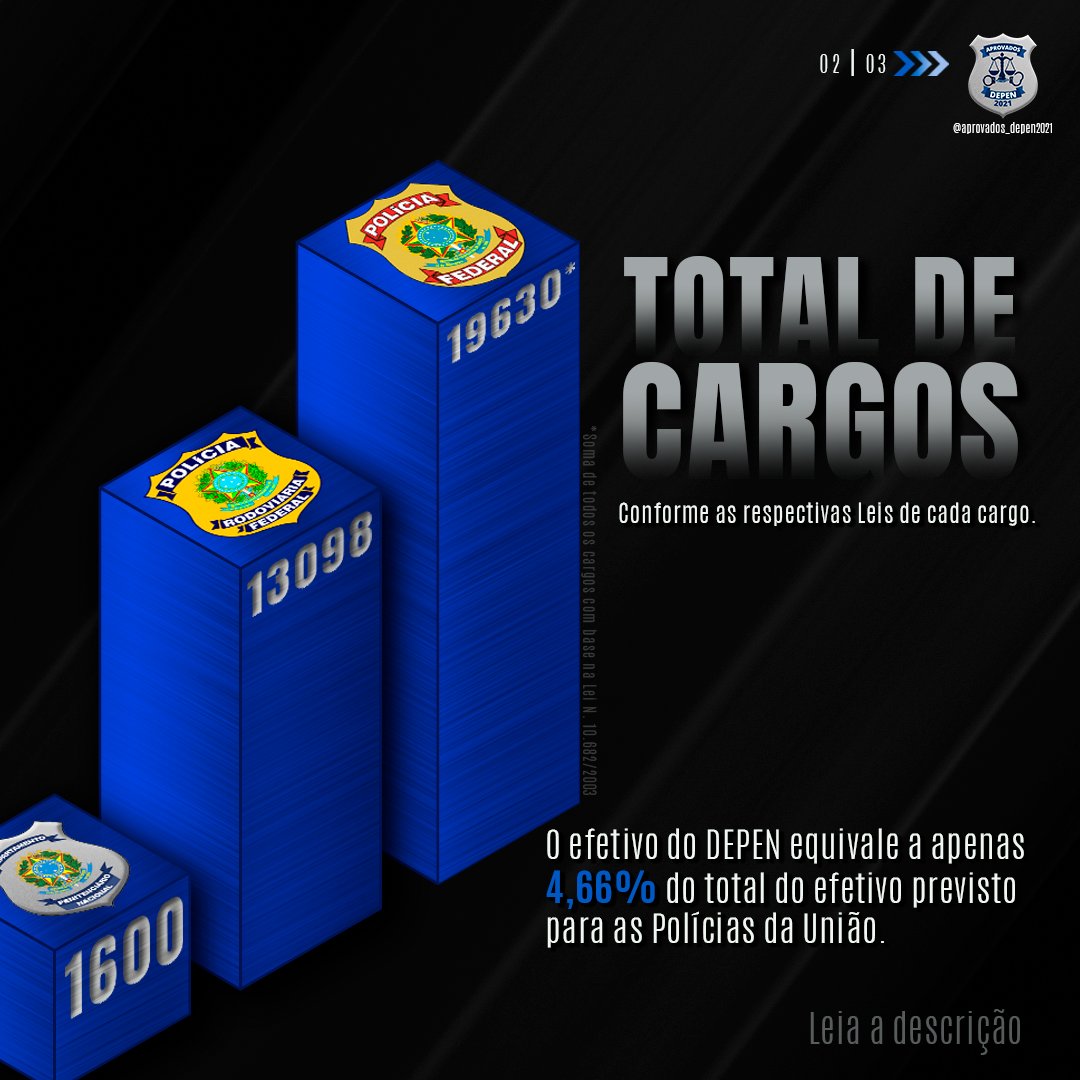 aprovados_depen's tweet photo. Em meio ao déficit de efetivo das três polícias da União, o DEPEN apresenta o menor número, com inacreditáveis 4,66% do total, enquanto o efetivo da PRF e PF representam 38,16% e 57,18%, respectivamente.
#regulamentappf #criaçãodecargosjá #estamosprontos #policiapenalfederal https://t.co/hYicflgtsK
