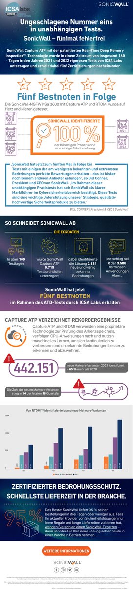 netzpalaver's tweet photo. ICSA Labs bescheinigt Sonicwall das fünfte Quartal in Folge Bestnoten bei der Abwehr von Cyberbedrohungen
#AdvancedThreatProtection #Cyberbedrohung #Cybersecurity #Firewall #ICSALabs #ITSecurity #Security @DE_SonicWall @GmbhSteffi
https://t.co/fCjvREQbul https://t.co/AyNZRyRg8Q